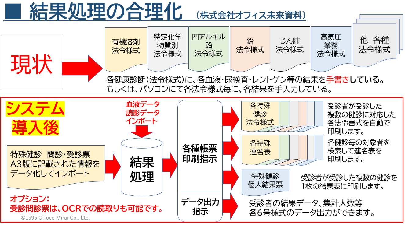 特殊健診 問診・受診票