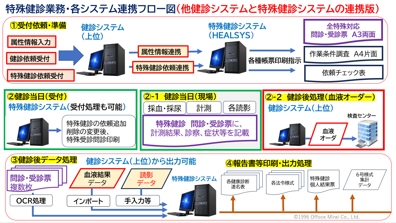 特殊健診 問診・受診票A3の説明